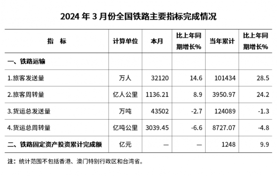 國家鐵路局：一季度全國鐵路發送旅客約10.14億人次 同比增長28.5%