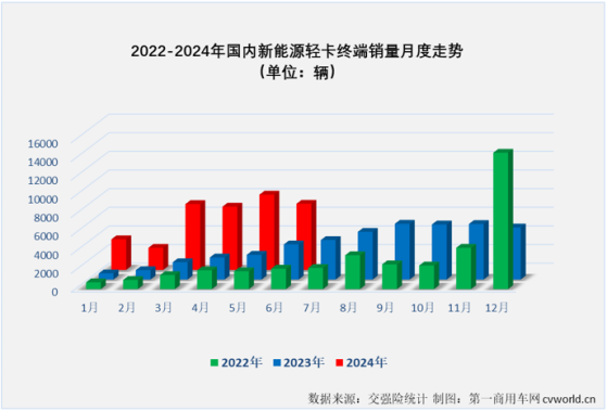 6月國內新能源輕卡實銷7097輛同比增88% 上半年“6連增”