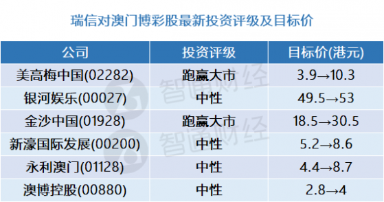 瑞信：澳門博彩股最新評級及目標價(表) 中期偏好金沙中國(01928)等