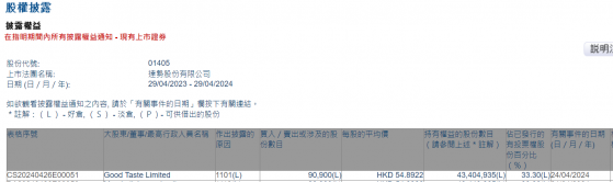 Good Taste Limited增持達勢股份(01405)9.09萬股 每股作價約54.89港元