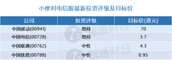 小摩：電信股最新評級及目標價(表) 行業首選中國移動(00941)