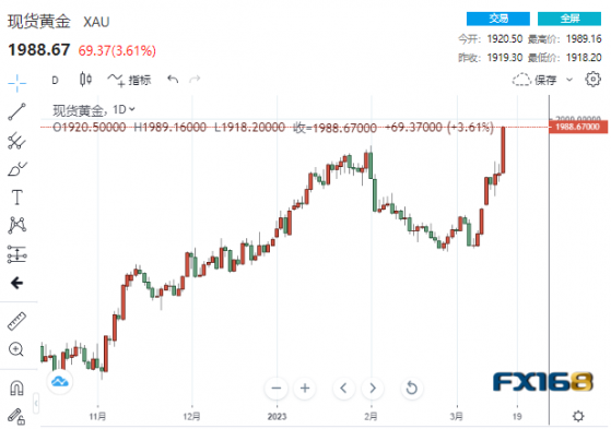 【黃金收市】一日狂飆近70美元！黃金直逼2000大關 美聯儲下週不加息了？警惕週末恐再有銀行爆雷