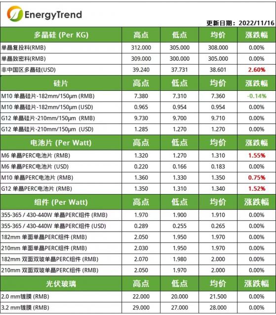 集邦咨詢：矽片整體稼動率下調 受供應緊張影響電池片價格仍上漲