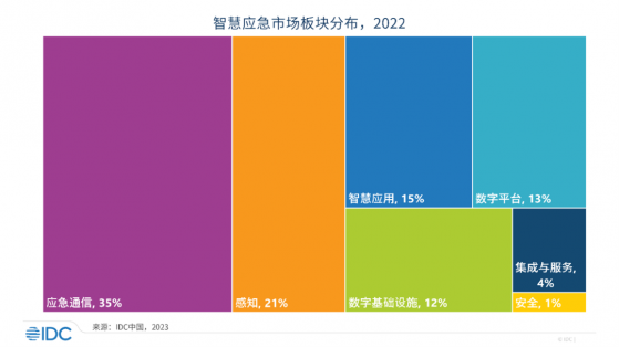 IDC：2022年中國智慧應急整體市場規模爲104億元