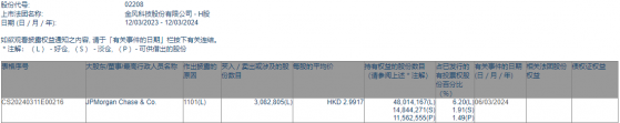 小摩增持金風科技(02208)308.28萬股 每股作價約2.99港元
