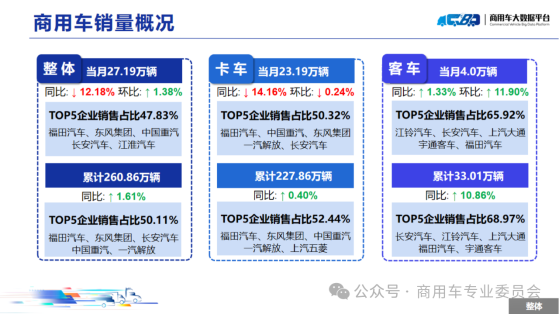 中汽協：8月全國商用車銷量爲27.19萬輛 同比下降12.18%