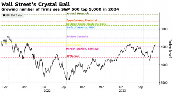 美股2024年有望迎“戴維斯雙擊”! 標普500指數30%漲幅可期