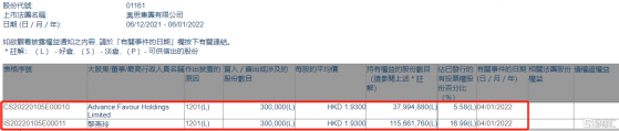 奧思集團(01161.HK)遭股東黎燕玲減持30萬股