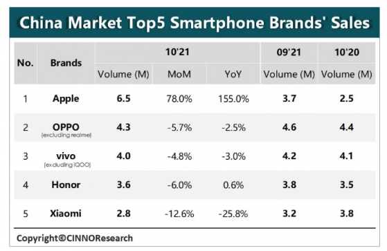 CINNO Research：10月份蘋果(AAPL.US)憑iPhone 13重回月度手機銷量榜首