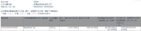 貝萊德減持新奧能源(02688)251.71萬股 每股作價約54.53港元