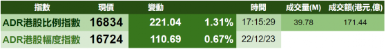 智通ADR統計 | 12月23日