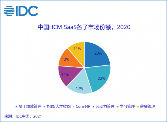 IDC：2020年中國人力資本管理SaaS市場規模達4.7億美金，同比增長37.5%