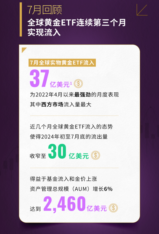 7月全球實物黃金ETF流入37億美元 爲2022年4月以來最強勁的月度表現