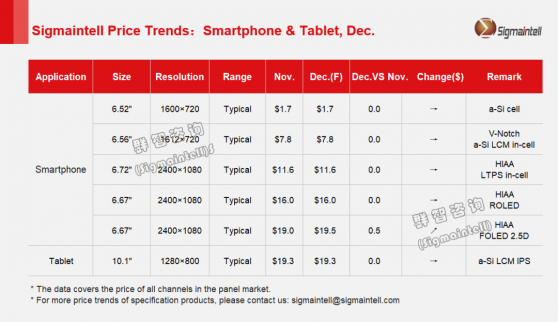羣智諮詢：預計12月份智能手機面板價格走勢總體呈現“穩中求漲”
