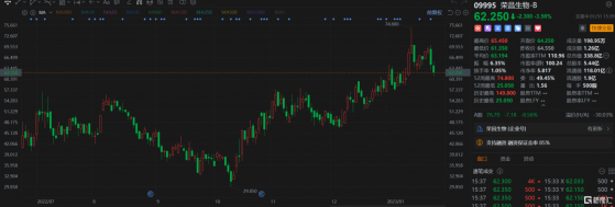 港股異動 | 榮昌生物-B(9995.HK)跌超3% 預計2022年轉虧 歸母淨虧損超11億元
