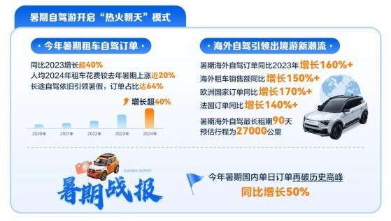 攜程：暑期國內租車自駕訂單量同比增長超40%