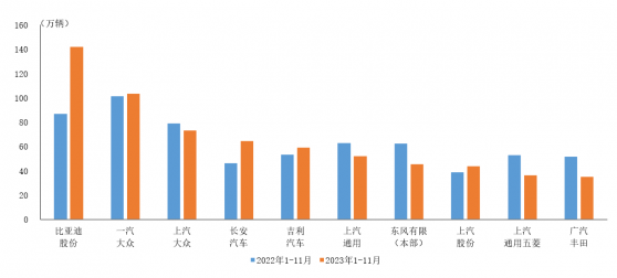 中汽協：1-11月比亞迪股份(01211)、吉利汽車(00175)轎車銷量呈兩位數增長