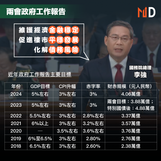 【兩會2024】李強：今年中國經濟增長5%左右