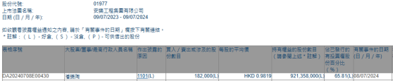 執行董事潘樂陶增持安樂工程(01977)18.2萬股 每股作價約0.98港元