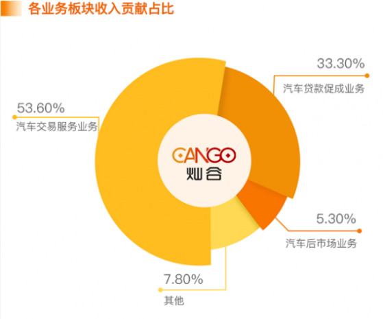 燦谷(CANG.US)Q3營收增幅84%，釋放汽車交易平台生態體系多維潛能