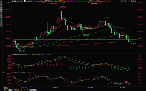 5月11日現貨黃金交易策略：通脹數據來襲，多空鏖戰200日均線