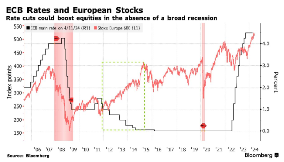 花旗：高利率將幫助歐洲股市跑贏全球