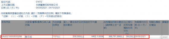 永勝醫療(01612.HK)獲主席蔡文成增持53萬股