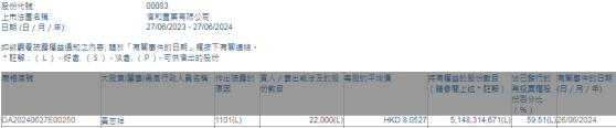 董事會主席黃志祥增持信和置業(00083)2.2萬股 每股作價約8.05港元