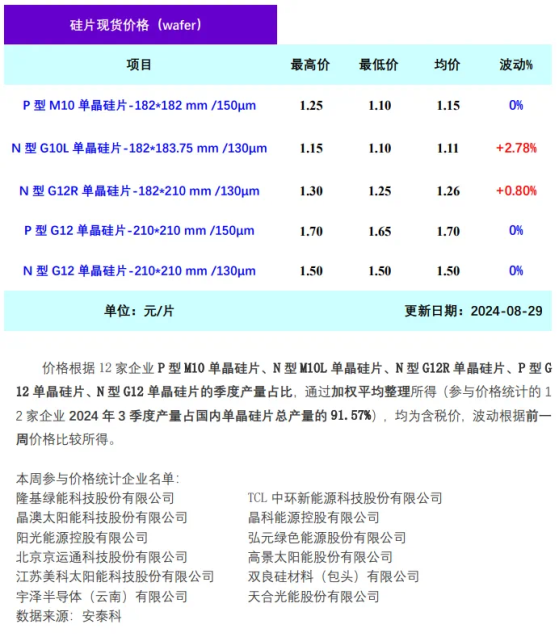 硅業分會：單晶硅片供需格局轉好 價格小幅上漲