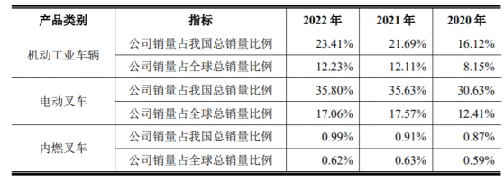 中力股份上交所主板IPO過會 機動工業車輛國內市場份額達23%