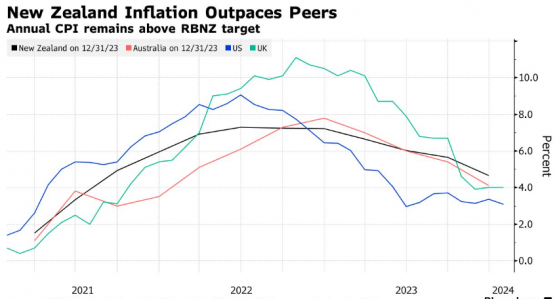 放鴿！新西蘭聯儲再次“按兵不動”，下調利率峯值預測