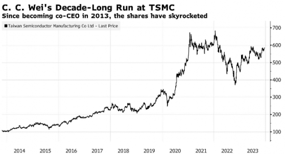 臺積電(TSM.US)董事長劉德音明年退休 CEO魏哲家或將接任