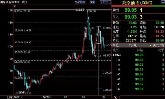 NYMEX原油價格下看96.46美元