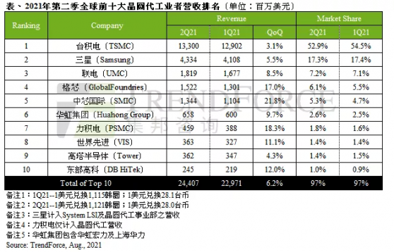 2021Q2晶圓代工企業營收TOP10出爐！中芯（00981）第五華虹（01347）第六