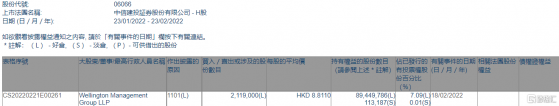 中信建投證券(06066.HK)獲Wellington Management Group增持211.9萬股