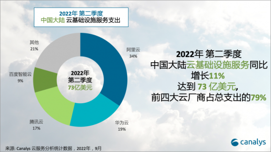 Canalys：2022年第二季度中國的雲服務支出達到73億美元