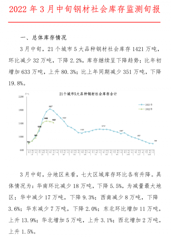 中鋼協：3月中旬21個城市5大品種鋼材社會庫存1421萬噸