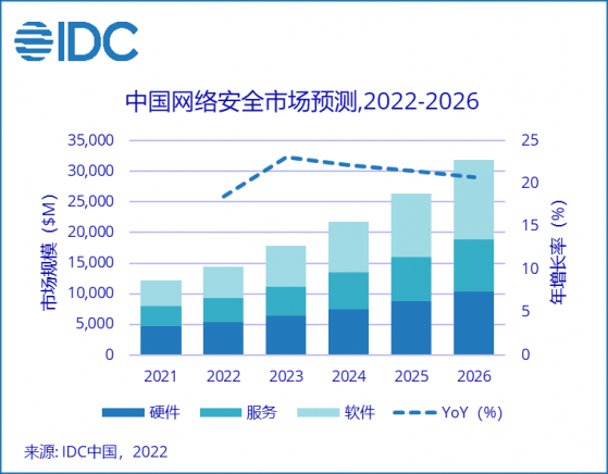 IDC：預計到2026年中國IT安全市場投資規模319億美元 安全軟件占比41%