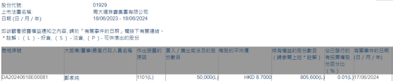 執行董事兼主席鄭家純增持周大福(01929)5萬股 每股作價8.7港元