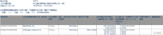 浙江滬杭甬(00576.HK)獲摩根大通增持75.89萬股