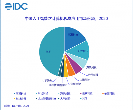 IDC:2020年中國AI軟件市場規模升至230.9億元人民幣，約爲美國AI軟件市場6成