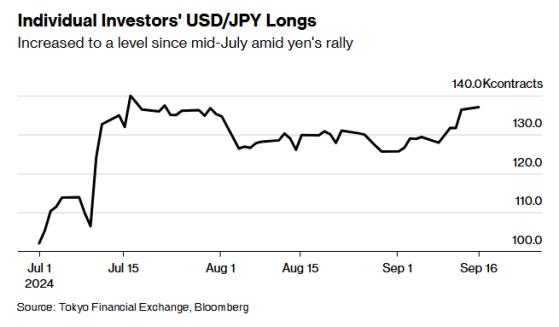 日元飆升突破140關口！日本散戶急忙平倉，多頭頭寸大降