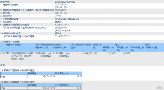 信義玻璃(00868.HK)獲執行董事董清世增持535.4萬股