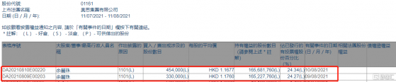 奧思集團(01161.HK)獲執行董事餘麗珠增持78.4萬股