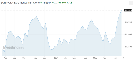 挪威克朗2024下半年將升值！法興美銀：抄底挪威克朗兌美元及歐元