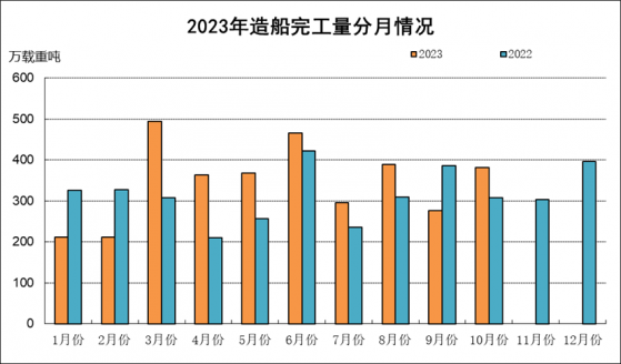 中國船舶工業協會：1-10月全國造船完工量3456萬載重噸 同比增長12%