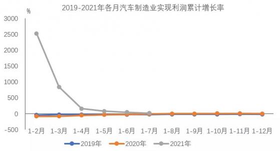 中汽協：1-7月汽車制造業利潤3221.1億元 同比增長19.7%