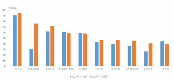 中汽協：1-10月銷量排名前十位的轎車生産企業共銷售575.8萬輛 比亞迪股份(01211)增速最爲顯著