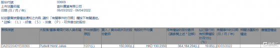 創科實業(00669.HK)遭Pudwill Horst Julius減持15萬股