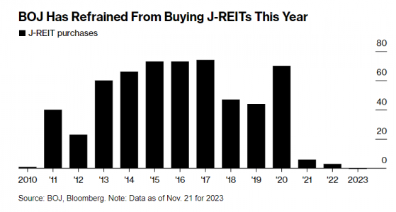 日本央行拒絕向REIT注資 也許是日本終結負利率的信號